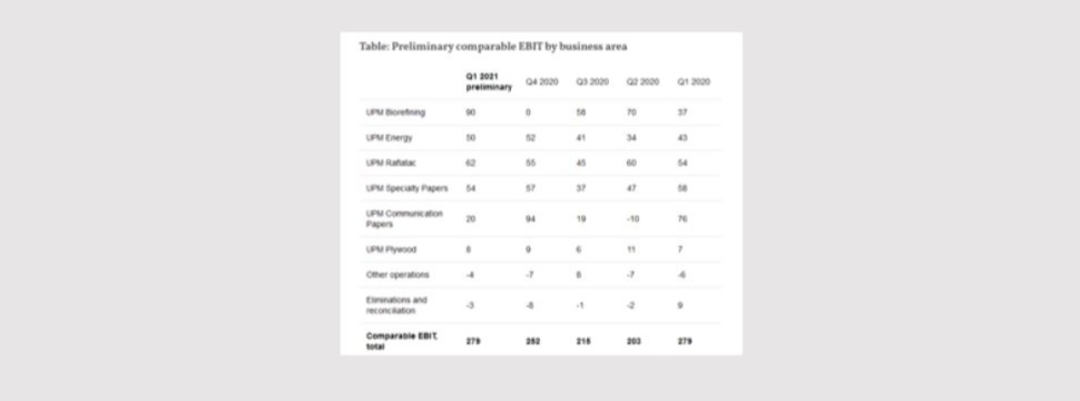 Table: Preliminary comparable EBIT by business area