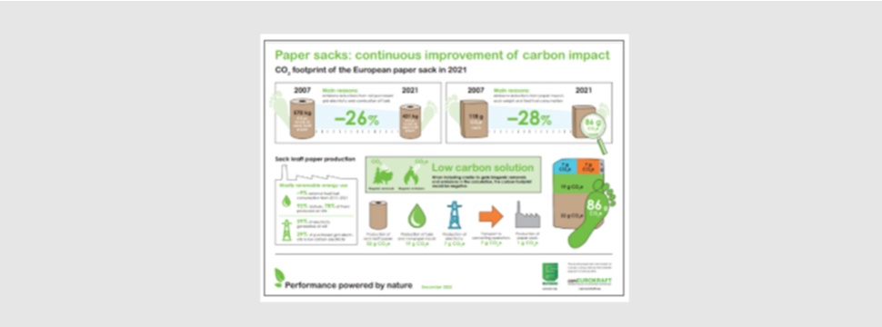 Kontinuierliche Verbesserung der CO2-Bilanz von Papiersäcken