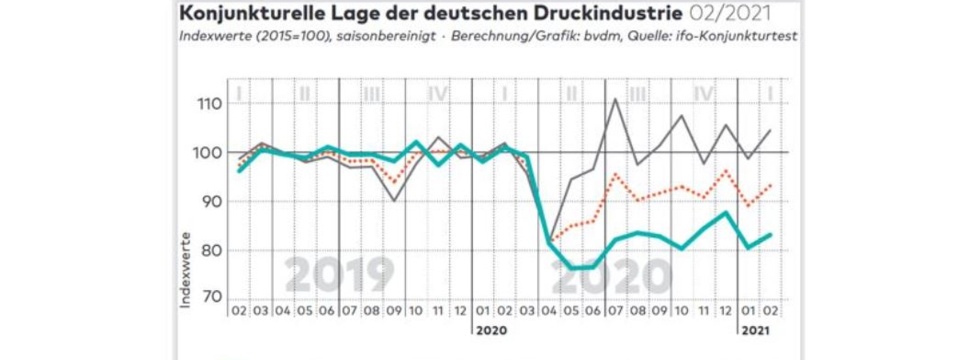 Business klimate in the german print and media industry