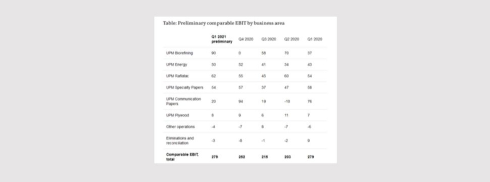 Tabelle: Vorläufiges vergleichbares EBIT nach Geschäftsbereichen