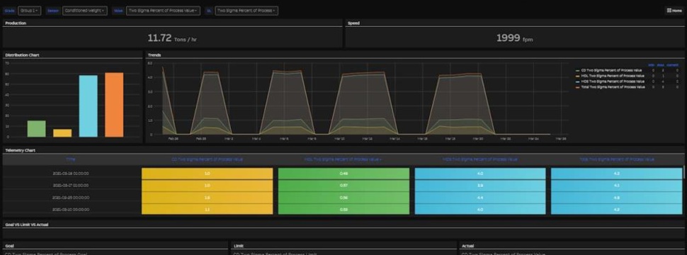 The new dashboard used for ABB Paper Quality Performance
