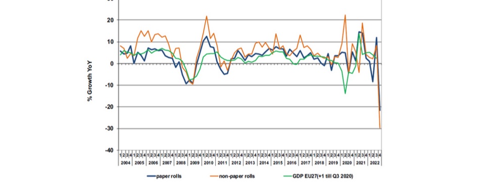 Europäische Nachfrage nach Rollenetiketten in m2, Wachstum gegenüber dem gleichen Quartal des Vorjahres im Vergleich zum BIP, 2004 - 2022