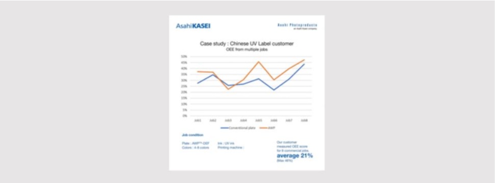 Chinesische Etikettendruckerei erzielt mit Asahi‘s AWP™-CleanPrint Flexodruckplatte im Durchschnitt 21 % OEE Verbesserung