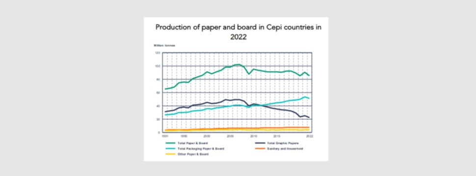 Produktion von Papier und Pappe in Cepi-Ländern in 2022