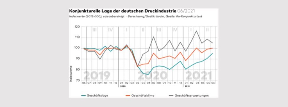 Konjunkturtelegramm der deutschen Druckindustrie im Juni 2021