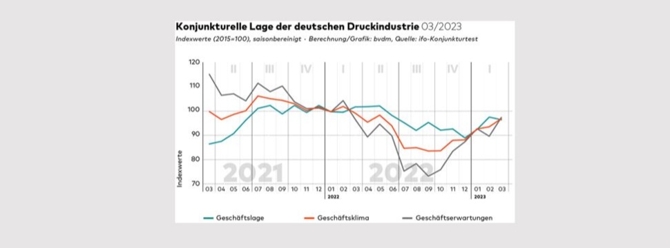 bvdm-Konjunkturtelegramm März 2023: Erholung der Geschäftsaussichten lässt Geschäftsklima steigen