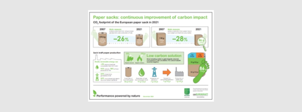 Continuous improvement of CO2 footprint of paper sacks